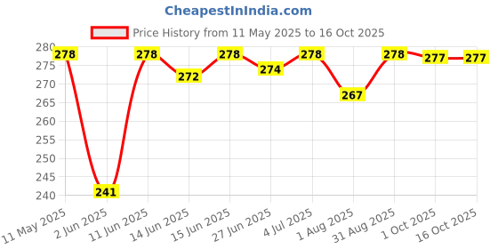 amazon.in Uno Minda TL-6178M Tail Light for Hero CD 100 uno minda Price History Graph from 11 May 2025 to 16 Oct 2025