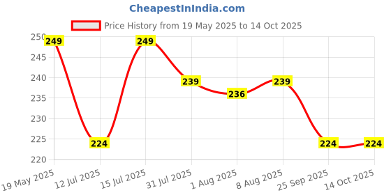 amazon.in Uno Minda TL-6183 Tail Light for Bajaj Boxer CT/C 100B Price History Graph from 19 May 2025 to 14 Oct 2025