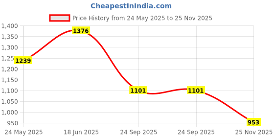amazon.in UNO Minda TL-6192M Tail Light with Wire for Honda Activa 3G/4G Price History Graph from 24 May 2025 to 25 Nov 2025