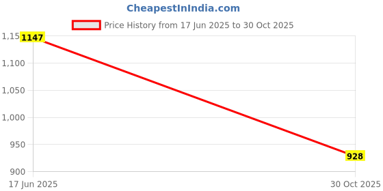 amazon.in UNO Minda TL-6528 Tail Light Assembly Left for Maruti Wagon R Type 3 Price History Graph from 17 Jun 2025 to 30 Oct 2025