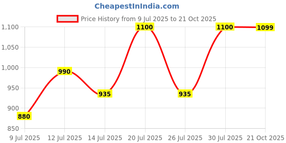 amazon.in UNO Minda TL-6529MB Tail Light Assembly without Wire & Bulb Holder - Right for Maruti Zen Estilo Price History Graph from 9 Jul 2025 to 21 Oct 2025