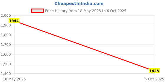 amazon.in UNO Minda TL-6553 Tail Light Assembly with Wire & Bulb Holder - Right for Toyota Innova Type 3/2/1 Price History Graph from 18 May 2025 to 6 Oct 2025