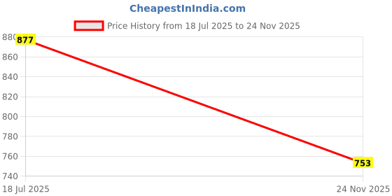amazon.in UNO Minda TL-6589AM Tail Light Assembly with Yellow Lens - Right for Maruti Suzuki Alto Type 2 Price History Graph from 18 Jul 2025 to 24 Nov 2025