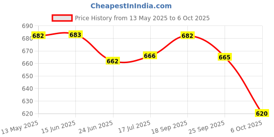 amazon.in UNO Minda TL-6590MB Tail Light Assembly with Clear Lens - Left for Maruti Suzuki Alto Type 2 uno minda Price History Graph from 13 May 2025 to 6 Oct 2025