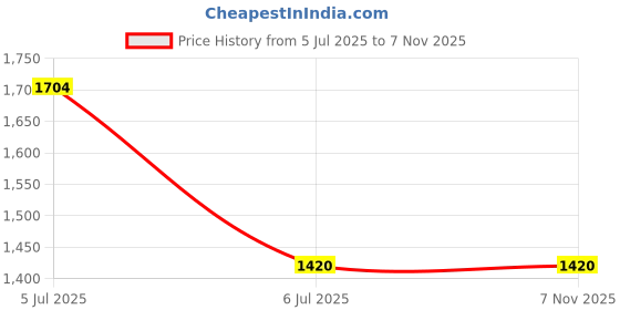 amazon.in UNO Minda TL-6641AM Tail Light without Wire - Right for Datsun Redi-Go Price History Graph from 5 Jul 2025 to 6 Nov 2025
