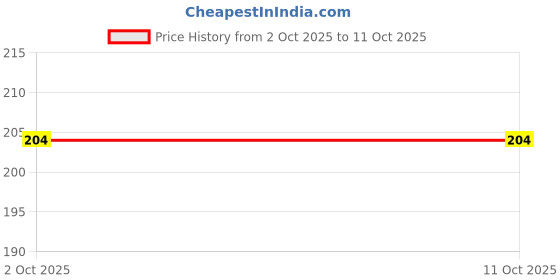amazon.in Uno Minda TP-7116 FORNT Turn Parking-LH for TAFE MF-245 Price History Graph from 2 Oct 2025 to 10 Oct 2025