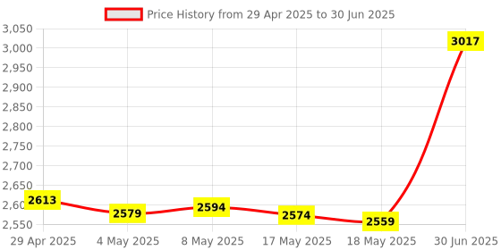 amazon.in UNO R3 Board ATmega328P chip with USB Cable for Arduino Price History Graph from 29 Apr 2025 to 30 Jun 2025