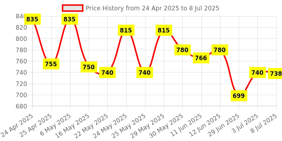 amazon.in UNO R3 Development Board ATmega328P ATmega16U2 with USB cable for Arduino Price History Graph from 24 Apr 2025 to 8 Jul 2025