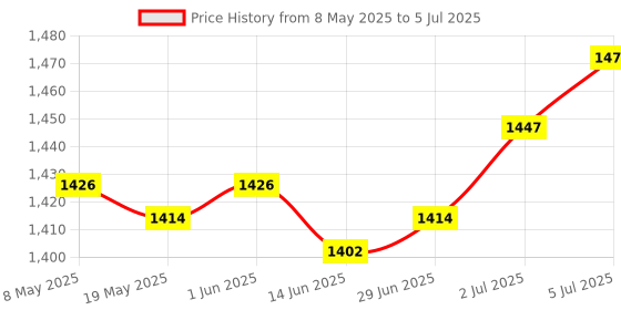 amazon.in Uno R3 Development Board Efficient Power Usage Compact Compatible Atmega328P | Electrical & Test Equipment | Electronic Components | Semiconductors & Actives | Development Kits & Boards Price History Graph from 8 May 2025 to 5 Jul 2025