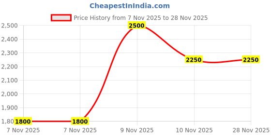 amazon.in Unomarin Syrup - Supports Normal Liver Function for Dogs & Cats - 120ml Price History Graph from 7 Nov 2025 to 27 Nov 2025