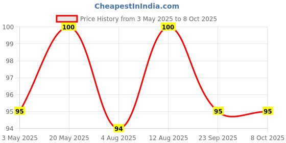 amazon.in Unomax CD-DVD/OHP Permanent Marker Set of 10 (Black) | Fine Tip Japanese Tip For Clear Marking | Marks On Most Surfaces | Unique Self Hydrating System unomax Price History Graph from 3 May 2025 to 6 Oct 2025
