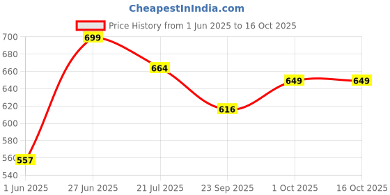 amazon.in UNOVATE Hanuman Idol for Car Dashboard, Home with Hanuman Chalisa, Hanuman Murti for Protection from Negative Energy, Good Luck, Success and Prosperity. (Golden, 9cm) (with PreInstalled Adhesive) Price History Graph from 1 Jun 2025 to 16 Oct 2025