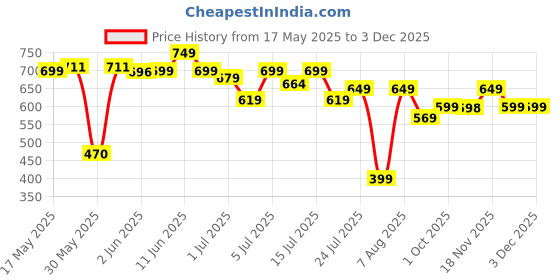 amazon.in UNOVATE Lord Hanuman Idol for Car Dashboard, Home, Office Desk – Hanuman Murti for Peace, Positivity, Good Luck, Success, and Prosperity – Black Matte Finish Price History Graph from 17 May 2025 to 3 Dec 2025