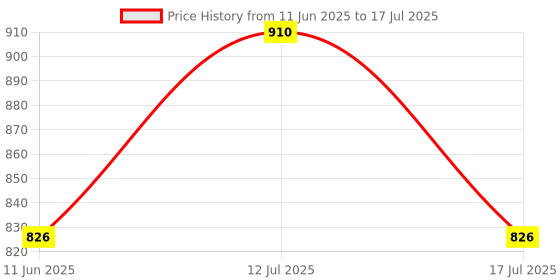 amazon.in UNO+WiFi R3 ATmega328P + NodeMCU ESP8266 CH340G Compatible Development Board for Arudino Projects, IoT, WiFi Integration, and DIY Electronics - ChipTronicX Price History Graph from 11 Jun 2025 to 17 Jul 2025