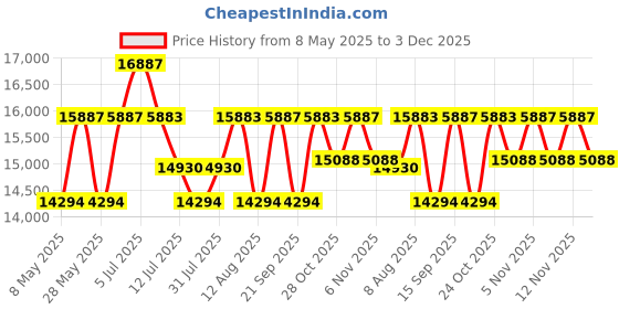 amazon.in Unqiue Handicraft Bunk Metal Bed Size 3 X 6 Feet Load Capacity 300 Kg In Silver Colour (Paint Finished) - Single, Glossy Price History Graph from 8 May 2025 to 3 Dec 2025