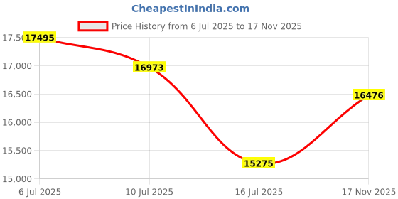 amazon.in Unqiue Handicraft Full Bunk Bed for Kids, Metal Frame with Ladder (Blue) (Glossy) Price History Graph from 6 Jul 2025 to 17 Nov 2025