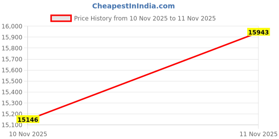 amazon.in Unqiue Handicraft Metal Bedroom Space Saving Design Bunk Single Bed, Paint Finish White, Glossy Price History Graph from 10 Nov 2025 to 11 Nov 2025