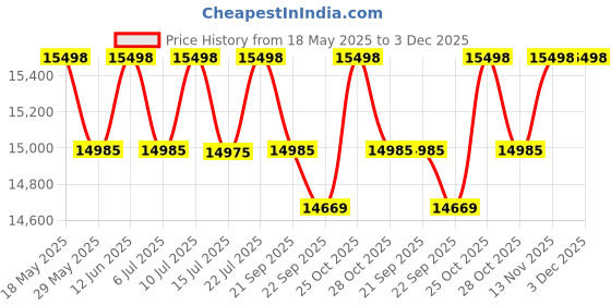 amazon.in Unqiue Handicraft Metal Single Bunk Bed Size 3 x 6 Feet Load Capacity 300 Kg in Silver Colour (Paint Finished)(Glossy) Price History Graph from 18 May 2025 to 2 Dec 2025