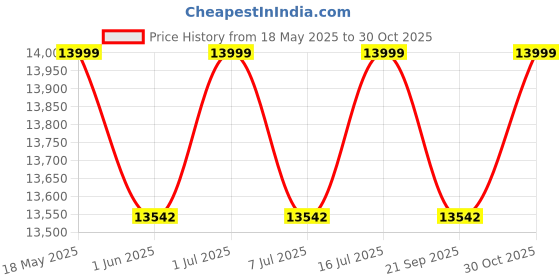 amazon.in Unqiue Handicraft Single Metal Bunk Bed Frame 2 Person for Adult Children Kids Home Furniture (Color : Silver)(Glossy) Price History Graph from 18 May 2025 to 30 Oct 2025