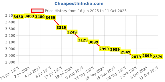 amazon.in Unravel 2 - SWICTH Price History Graph from 16 Jun 2025 to 11 Oct 2025