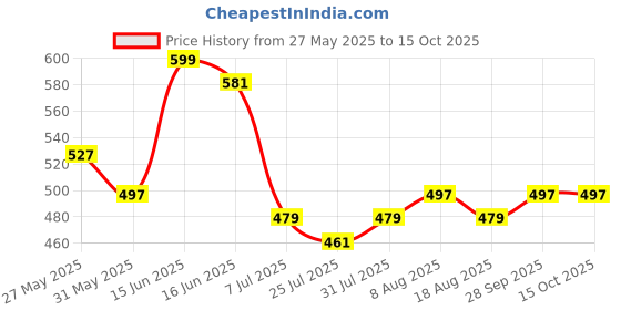 amazon.in damensch Unreal Underwear For Men Combo - Pack of 1, Microfiber Spandex Underwear For Men, Ultra-Lightweight Briefs For Men, Soft No-Curl Waistband Mens Underwear, Anti-Static Mens Briefs, Mid-Rise Underwear For Man, Textured Sports Briefs For Men damensch Price History Graph from 27 May 2025 to 14 Oct 2025