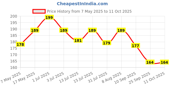 amazon.in Unruled Long Practice Book Regular Semi Rough Notebook (192 Pages)(275 mm X 190 mm)(Sets Of 4) Price History Graph from 7 May 2025 to 11 Oct 2025