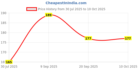 amazon.in UNSHARPED Metal KATANA Keychain with cover 16 cm - Multicolor (Pack of 1 pc) Price History Graph from 30 Jul 2025 to 9 Oct 2025