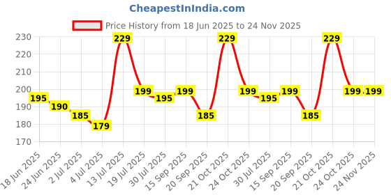 amazon.in UNSHARPED Metal KATANA Keychain with cover - Multicolor Price History Graph from 18 Jun 2025 to 23 Nov 2025