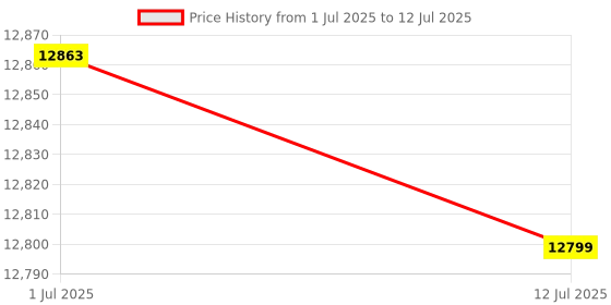amazon.in Unshielded Network Jack, Universal Markings Unshielded Module Electronic Component for Network Communication for Terminal Connection(#3) Price History Graph from 1 Jul 2025 to 12 Jul 2025