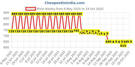 amazon.in siyaram's Unstiched Premium Safari Suit Fabric 2.8m Length siyaram's Price History Graph from 9 May 2025 to 19 Oct 2025