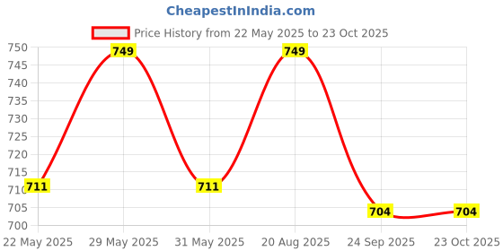 amazon.in jhabak's Unstitched 100% Pure Cotton Fabric for Men - 1.60M / 2.10M Piece jhabak's Price History Graph from 22 May 2025 to 22 Oct 2025