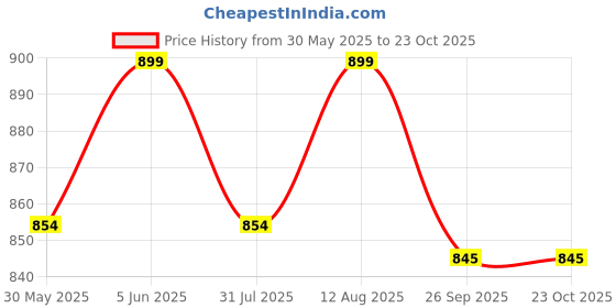 amazon.in jhabak's Unstitched 100% Pure Cotton Shirt & Kurta Fabric for Men jhabak's Price History Graph from 30 May 2025 to 22 Oct 2025
