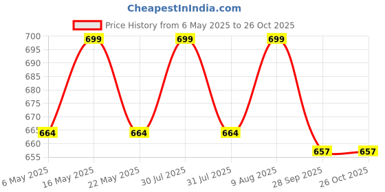 amazon.in jhabak's Unstitched 100% Pure Cotton Shirt & Kurta Fabric for Men - Pure Cotton Material - 1.60m Shirt Piece Cloth, White, Solid jhabak's Price History Graph from 6 May 2025 to 25 Oct 2025