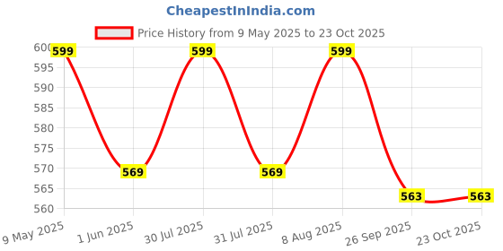 amazon.in jhabak's Unstitched 100% Pure Cotton - Shirt Fabric and Kurta Fabric jhabak's Price History Graph from 9 May 2025 to 22 Oct 2025
