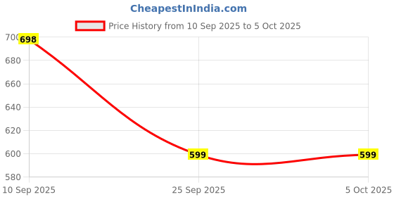 amazon.in Unstitched Blouse Bits : Fabric: Cotton, Length : 1 Meter, Set Of 10 Pieces In Multicolor As Showing In Image. Chain Bag Bag Packing COTTON BUTTI BORDER Price History Graph from 10 Sep 2025 to 5 Oct 2025