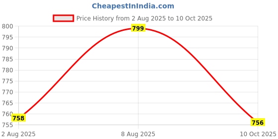 amazon.in little panda Unstitched Blouse Piece Material for Women, Silk Blend Blouse Material Combo of 10 (1 meter each) (110x80cms) little panda Price History Graph from 2 Aug 2025 to 10 Oct 2025