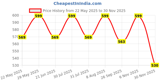 amazon.in jhabak's Unstitched Checkered Fabric for Men - Cotton Blend Material jhabak's Price History Graph from 22 May 2025 to 30 Nov 2025