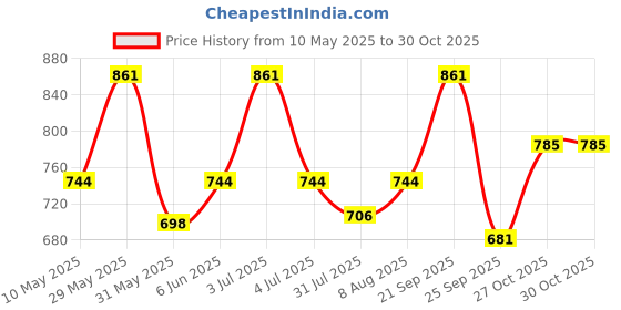 amazon.in miraan Unstitched Cotton Batik Salwar Suit Printed Material For Women Dress Material (Sanbat501, Maroon, Free Size), Customizable Length miraan Price History Graph from 10 May 2025 to 27 Oct 2025