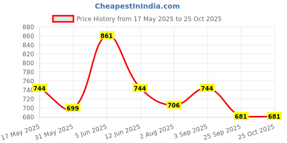amazon.in miraan Unstitched Cotton Batik Salwar Suit printed material For Women (SANBAT503, Grey, Free Size) miraan Price History Graph from 17 May 2025 to 24 Oct 2025