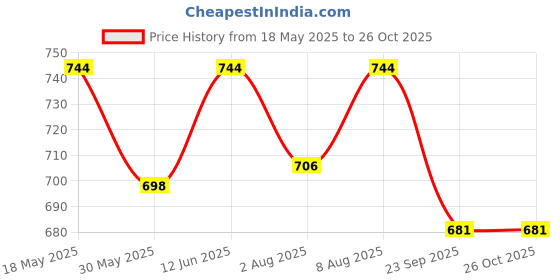amazon.in miraan Unstitched Cotton Batik Salwar Suit printed material For Women (SANBAT504, Brown, Free Size) miraan Price History Graph from 18 May 2025 to 26 Oct 2025