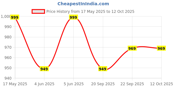 amazon.in nishire Unstitched Cotton Blend Salwar Suit Material Printed For Women nishire Price History Graph from 17 May 2025 to 12 Oct 2025