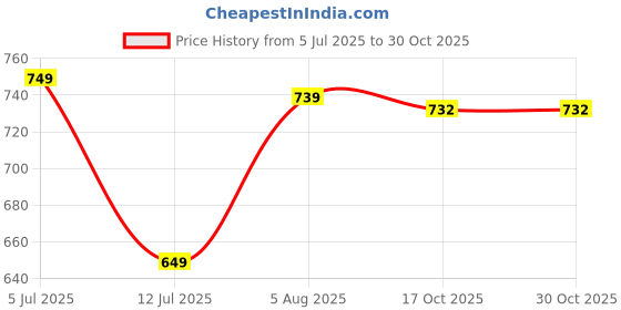 amazon.in siyaram's Unstitched Cotton Blend Shirt & Trouser Fabric Solid siyaram's Price History Graph from 5 Jul 2025 to 30 Oct 2025