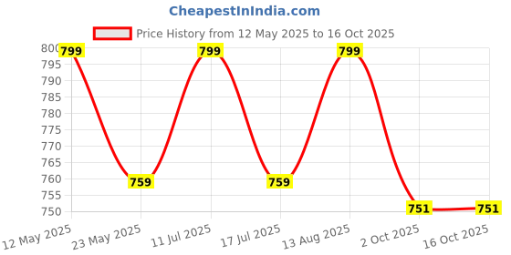 amazon.in jhabak's Unstitched Cotton Fabric for Men and Women - Light Weight Trending Self Pattern Cotton Fabric Material -3 jhabak's Price History Graph from 12 May 2025 to 16 Oct 2025