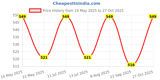 amazon.in jhabak's Unstitched Cotton Fabric for Men and Women - Light Weight Trending Self Pattern Cotton Fabric Material -6 jhabak's Price History Graph from 10 May 2025 to 27 Oct 2025