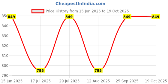 amazon.in khadi sadan Unstitched Cotton Fabric for Men and Women - Light Weight Trending Self Pattern Khadi Cotton Fabric Material khadi sadan Price History Graph from 15 Jun 2025 to 18 Oct 2025