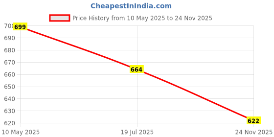 amazon.in jhabak's Unstitched Cotton Linen Blend Self Design Fabric jhabak's Price History Graph from 10 May 2025 to 24 Nov 2025