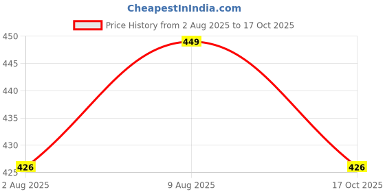 amazon.in jhabak's Unstitched Cotton Linen Blend Self Design Fabric jhabak's Price History Graph from 2 Aug 2025 to 17 Oct 2025