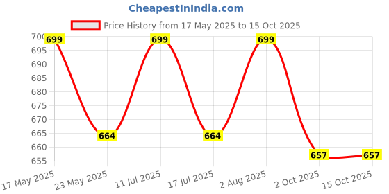 amazon.in jhabak's Unstitched Cotton Linen Blend Self Design Shirt & Kurta Fabric - 2.25m Shirt Cloth OR 3m Kurta Material jhabak's Price History Graph from 17 May 2025 to 15 Oct 2025