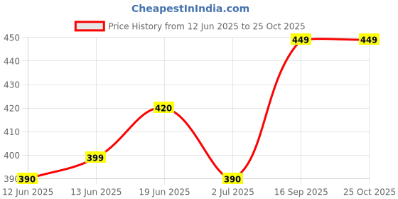 amazon.in siyaram's Unstitched Cotton Linen Blend Shirt Fabric Solid siyaram's Price History Graph from 12 Jun 2025 to 22 Oct 2025