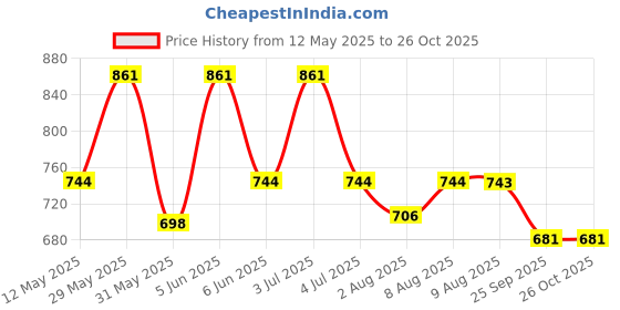 amazon.in miraan Unstitched Cotton Salwar Suit printed material For Women (BAND2313_Grey_Free Size) miraan Price History Graph from 12 May 2025 to 24 Oct 2025